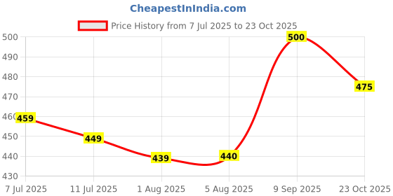 flipkart.com dexus Solid Winter Men Gloves dexus Price History Graph from 7 Jul 2025 to 23 Oct 2025