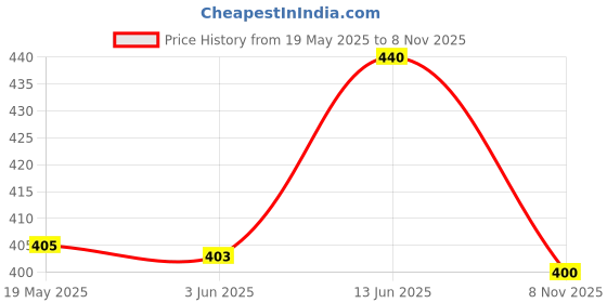 flipkart.com dexwall Men & Women Maroon Messenger Bag - Extra Spacious dexwall Price History Graph from 19 May 2025 to 8 Nov 2025