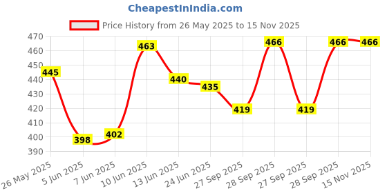 flipkart.com dexwall Men & Women Tan Messenger Bag - Extra Spacious dexwall Price History Graph from 26 May 2025 to 15 Nov 2025