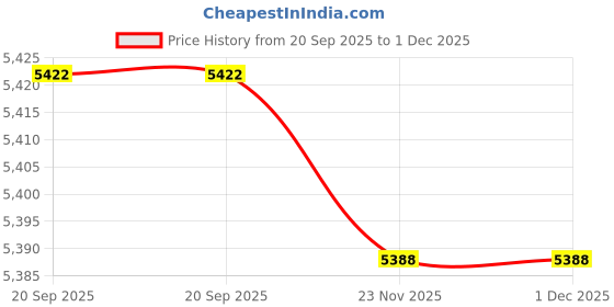 flipkart.com DEYANN Embroidered Sherwani Price History Graph from 20 Sep 2025 to 30 Nov 2025