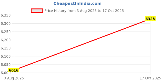 flipkart.com DEYANN Embroidered Sherwani Price History Graph from 3 Aug 2025 to 17 Oct 2025