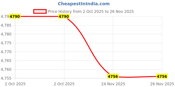 flipkart.com DEYANN Embroidered Sherwani Price History Graph from 2 Oct 2025 to 25 Nov 2025