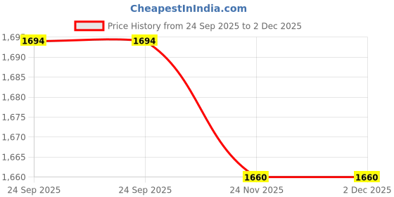 flipkart.com DEYANN Men Black & Off White Sherwani With Achkan Printed Sherwani Price History Graph from 24 Sep 2025 to 2 Dec 2025