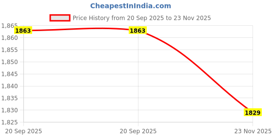 flipkart.com DEYANN Men Maroon & Brown Sherwani Set Printed Sherwani Price History Graph from 20 Sep 2025 to 23 Nov 2025