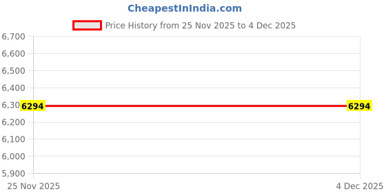 flipkart.com DEYANN Self Design Sherwani Price History Graph from 25 Nov 2025 to 4 Dec 2025