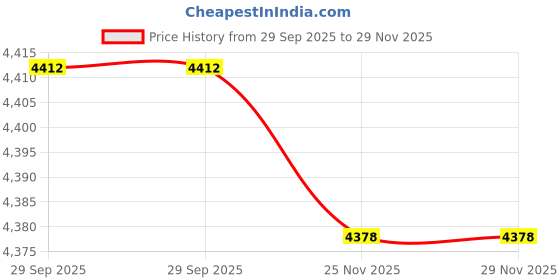 flipkart.com DEYANN Solid Sherwani Price History Graph from 29 Sep 2025 to 29 Nov 2025