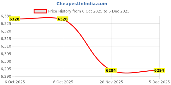 flipkart.com DEYANN Woven Sherwani Price History Graph from 6 Oct 2025 to 4 Dec 2025