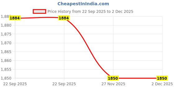 flipkart.com DEYANN Woven Sherwani Price History Graph from 22 Sep 2025 to 2 Dec 2025