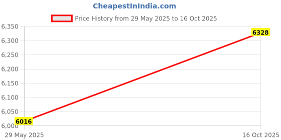 flipkart.com DEYANN Woven Sherwani Price History Graph from 29 May 2025 to 16 Oct 2025
