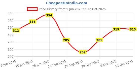 flipkart.com deyga 100% Charcoal Soap/Bath Soap-Acne Control-Detoxifies Skin-Reduces Tan deyga Price History Graph from 9 Jun 2025 to 12 Oct 2025