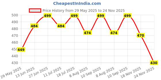 flipkart.com deyga Foot Butter | Prevents Cracked Heels and Wrinkles | Moisturises the Feet deyga Price History Graph from 29 May 2025 to 24 Nov 2025