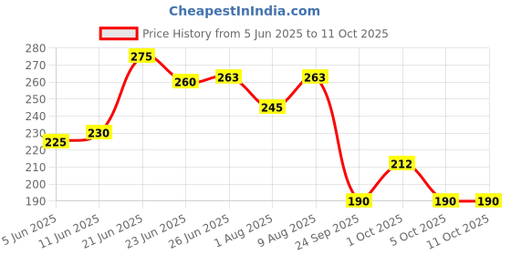 flipkart.com deyga Lip Balm 10g for Soft & Supple Lips-Lightens Pigmentation|Chemical-free Beetroot deyga Price History Graph from 5 Jun 2025 to 10 Oct 2025