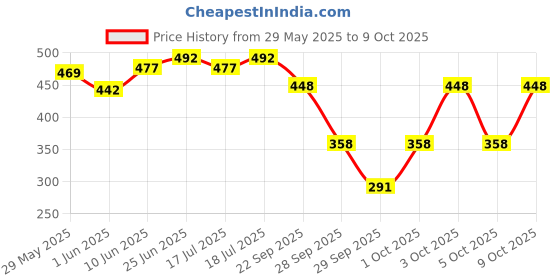 flipkart.com deyga Under Eye Mask Boosts Blood Circulation I Rejuvenates deyga Price History Graph from 29 May 2025 to 9 Oct 2025