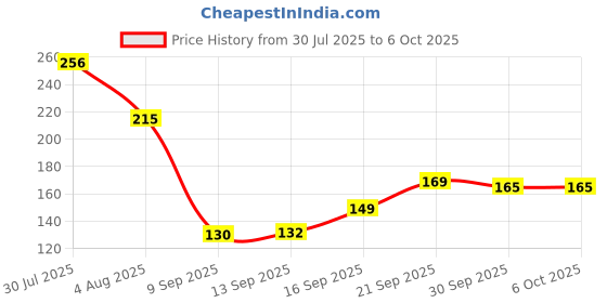 flipkart.com deyvue Gradient, UV Protection Cat-eye Sunglasses (Free Size) deyvue Price History Graph from 30 Jul 2025 to 6 Oct 2025