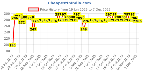 flipkart.com dezeen by dezeen Classic Range Non-Stick Non-Electric Gas Sandwich Toaster Toast dezeen by dezeen Price History Graph from 19 Jun 2025 to 7 Dec 2025