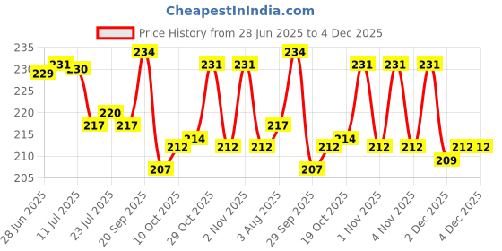 flipkart.com dezeen Classic Grill Mini UTTAPAM TAWA/Multi Snack Maker 4 in 1 - Mini Pancake Maker, Mini Crepe PAN, Pancake Moulds (19.5CM, Aluminium, Non-Stick) Pancake Pan 19.5 cm diameter 0.5 L capacity dezeen Price History Graph from 28 Jun 2025 to 4 Dec 2025
