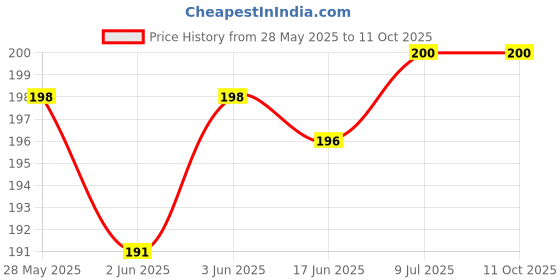 flipkart.com Dezful D3 RGB lighting wired mouse wired desktop laptop Wired Ambidextrous Optical Mouse Price History Graph from 28 May 2025 to 11 Oct 2025