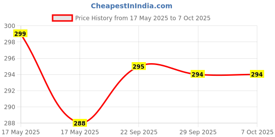 flipkart.com Dezful Lighting Mouse Black Wireless Optical Mousewith Bluetooth Price History Graph from 17 May 2025 to 7 Oct 2025
