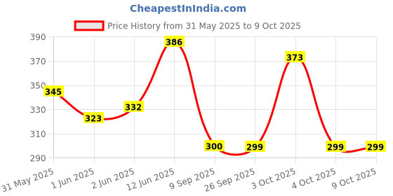 flipkart.com Dezful Lighting Mouse Black Wireless Optical Mousewith Bluetooth Price History Graph from 31 May 2025 to 8 Oct 2025