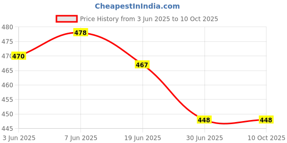 flipkart.com Dezful Lighting Mouse Gold Wireless Optical Mousewith Bluetooth Price History Graph from 3 Jun 2025 to 9 Oct 2025