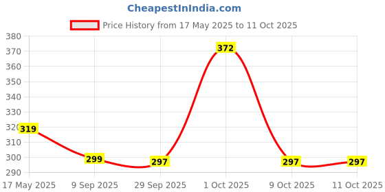 flipkart.com Dezful Lighting Wireless Optical Mousewith Bluetooth Price History Graph from 17 May 2025 to 11 Oct 2025