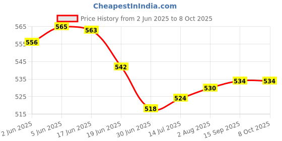 flipkart.com Dezful M108 Bluetooth Mouse Wireless OpticalGaming Mousewith Bluetooth Price History Graph from 2 Jun 2025 to 8 Oct 2025