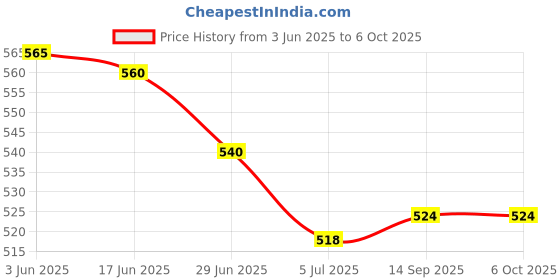 flipkart.com Dezful Rechargeable M108 Bluetooth Mouse Wireless Ambidextrous Optical Gaming Mouse with Bluetooth Price History Graph from 3 Jun 2025 to 6 Oct 2025