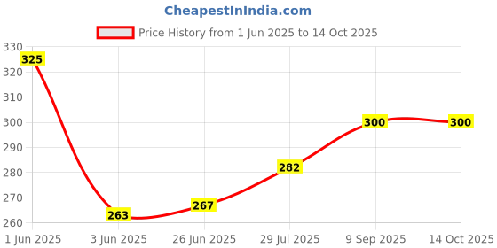 flipkart.com Dezful wireless mouse gold Wireless Ambidextrous Optical Mouse Price History Graph from 1 Jun 2025 to 14 Oct 2025