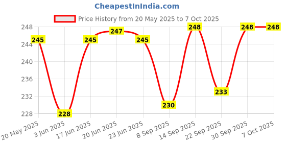flipkart.com Dezi USB Adapter Price History Graph from 20 May 2025 to 6 Oct 2025