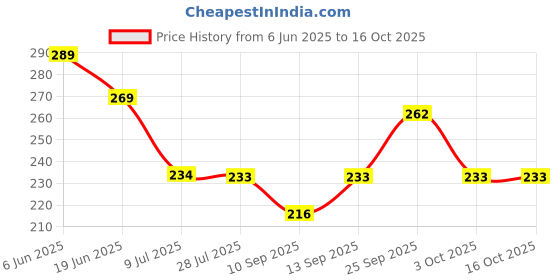 flipkart.com Dezi USB Adapter Price History Graph from 6 Jun 2025 to 15 Oct 2025