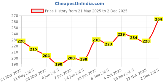 flipkart.com Dezi USB Adapter Price History Graph from 21 May 2025 to 2 Dec 2025