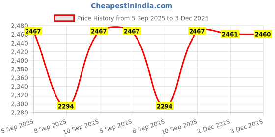 flipkart.com dezicon 22835 Thomas and Friendss DZE dezicon Price History Graph from 5 Sep 2025 to 3 Dec 2025