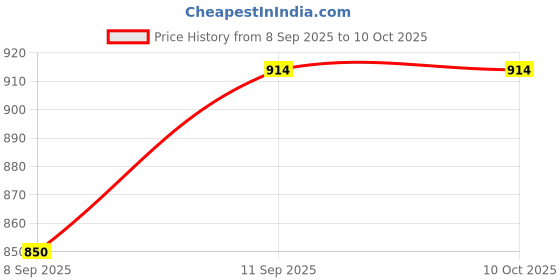 flipkart.com dezicon Bus Long Bus London Bus blu DZE dezicon Price History Graph from 8 Sep 2025 to 9 Oct 2025