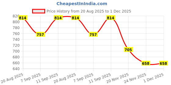 flipkart.com dezicon Double Decker London Bus with Metal Die-Cast DZE dezicon Price History Graph from 20 Aug 2025 to 1 Dec 2025