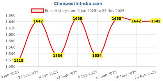 flipkart.com dezicon ecom 1:24 Scale Die cast Metal Car Diecast Petrol Model with Lights Sound Car For Kid dezicon ecom Price History Graph from 9 Jun 2025 to 23 Nov 2025