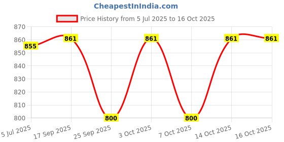 flipkart.com dezicon ecom 1:32 Scale Land Rover Defender Diecast Metal Car Pull Back with Sound & Light, dezicon ecom Price History Graph from 5 Jul 2025 to 16 Oct 2025