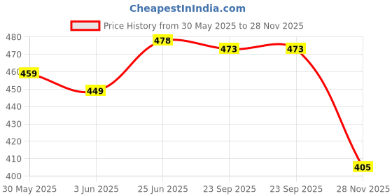 flipkart.com dezicon ecom Construction LongCraneExcavatorTrucks Rotate by 360 Degree JCB Toy Loader JCB Toy and Excavator Vehicle Engineering Toy for 3 Years and Above Age Toddlers ,High Speed Friction Excavator toy for boys toy for kids toy for children push and pull along toy toy cars and trucks dezicon ecom Price History Graph from 30 May 2025 to 28 Nov 2025