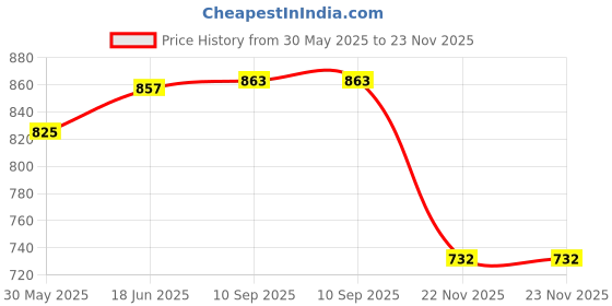 flipkart.com dezicon ecom Construction Trucks Rotate by 180 Degree Toy Loader Toy and Excavator Vehicle Engineering Toy for 3 Years and Above Age Toddlers ,High Speed Friction Excavator toy for boys toy for kids toy for children push and pull along toy toy cars and trucks dezicon ecom Price History Graph from 30 May 2025 to 22 Nov 2025