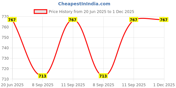 flipkart.com dezicon ecom Crane Truck Fire Rescue Friction Powered Toy Light Pull Back Vehicle for Kids dezicon ecom Price History Graph from 20 Jun 2025 to 30 Nov 2025