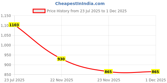 flipkart.com dezicon ecom Diecast Metal Bus Toy For Kids Light Sound Pullback dezicon ecom Price History Graph from 23 Jul 2025 to 1 Dec 2025