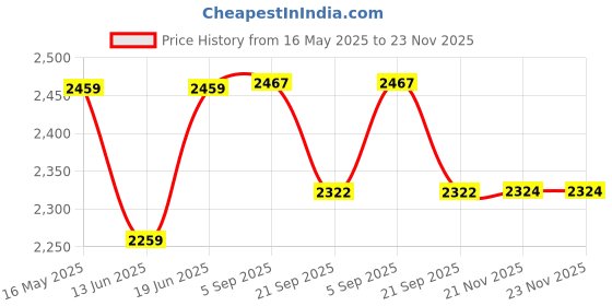 flipkart.com dezicon ecom Electric Tr22835 Thomas and Friendss dezicon ecom Price History Graph from 16 May 2025 to 22 Nov 2025