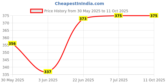 flipkart.com dezicon ecom Excavator Construction Long Crane JCB Toy Loader and Engineering Toy for 3 Years dezicon ecom Price History Graph from 30 May 2025 to 11 Oct 2025