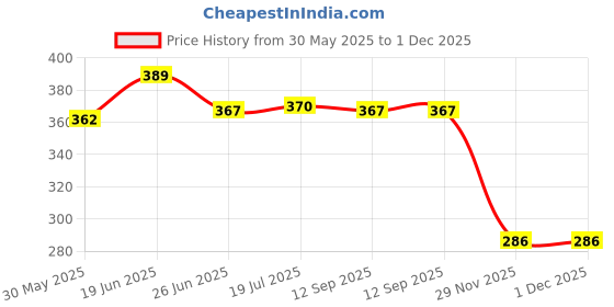 flipkart.com dezicon ecom Excavator JCB Toy Construction Engineer Loader Truck Toy for Boy 2 year Old dezicon ecom Price History Graph from 30 May 2025 to 1 Dec 2025