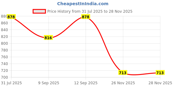flipkart.com dezicon ecom Jcb Toy Excavator, Dump , Cement Truck and Crane play set Unbreakable Plastic dezicon ecom Price History Graph from 31 Jul 2025 to 26 Nov 2025