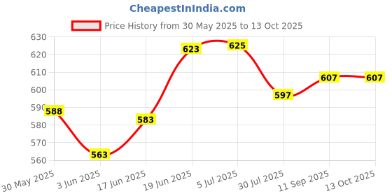 flipkart.com dezicon ecom Long Crane Excavator Construction Trucks Rotate by 360 Degree JCB Toy Loader JCB dezicon ecom Price History Graph from 30 May 2025 to 13 Oct 2025