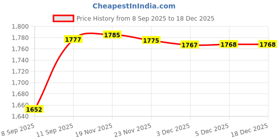 flipkart.com dezicon ecom Pull Along Toys_102 dezicon ecom Price History Graph from 8 Sep 2025 to 17 Dec 2025