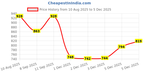 flipkart.com dezicon ecom Pull Along Toys_106 dezicon ecom Price History Graph from 10 Aug 2025 to 5 Dec 2025