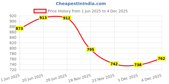 flipkart.com dezicon ecom Pull Along Toys_475 dezicon ecom Price History Graph from 1 Jun 2025 to 4 Dec 2025