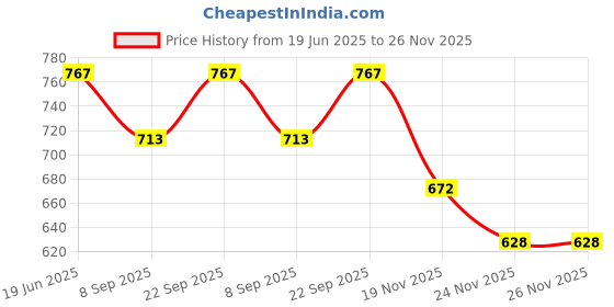 flipkart.com dezicon ecom Push and Go Racer Car Plane Boat Train Pull Back Vehicle Wind Up Toy For Kids dezicon ecom Price History Graph from 19 Jun 2025 to 26 Nov 2025