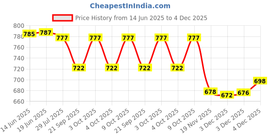 flipkart.com dezicon ecom Toy Bus Light Sound Pullback London Bus For Kids Double Decker Bus School Bus dezicon ecom Price History Graph from 14 Jun 2025 to 3 Dec 2025